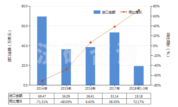 2014-2018年3月中國其他用未曝光軟片及硬片(非彩色攝影用,邊長≤255mm)(HS37019990)進口總額及增速統(tǒng)計